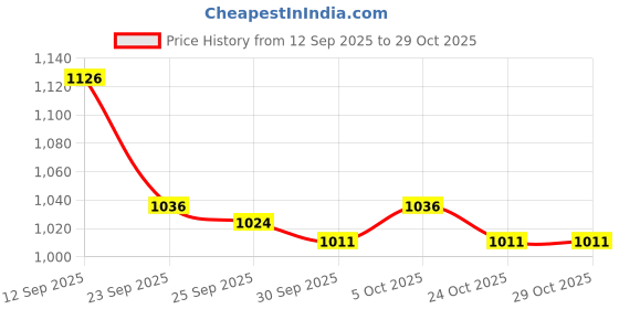 firstcry.com Cute Walk by Babyhug Ballerina With Velcro Closure & Bow Applique - White cute walk by babyhug Price History Graph from 12 Sep 2025 to 29 Oct 2025