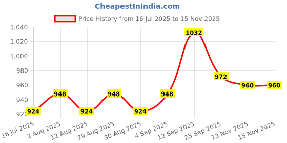 firstcry.com Cute Walk by Babyhug Ballerina With Velcro Closure & Butterfly Applique - Pink cute walk by babyhug Price History Graph from 16 Jul 2025 to 15 Nov 2025