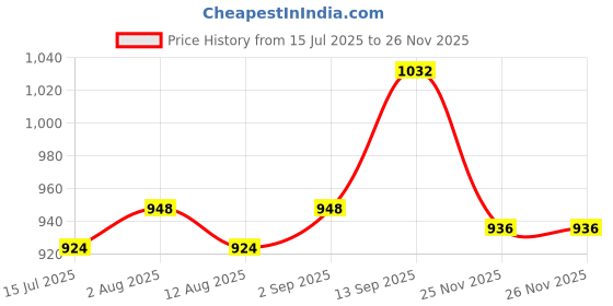firstcry.com Cute Walk by Babyhug Ballerina With Velcro Closure & Butterfly Applique - Pink cute walk by babyhug Price History Graph from 15 Jul 2025 to 26 Nov 2025