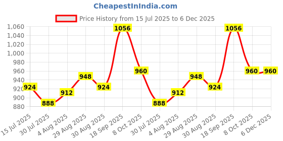 firstcry.com Cute Walk by Babyhug Ballerina With Velcro Closure & Butterfly Applique - Purple cute walk by babyhug Price History Graph from 15 Jul 2025 to 6 Dec 2025