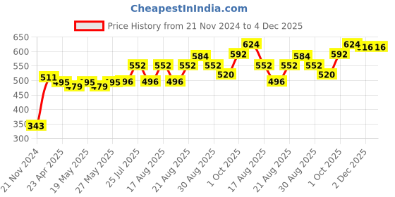 firstcry.com Cute Walk by Babyhug Ballerina With Velcro Closure & Chain Applique - Pink cute walk by babyhug Price History Graph from 21 Nov 2024 to 3 Dec 2025