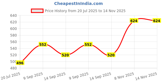 firstcry.com Cute Walk by Babyhug Ballerina With Velcro Closure & Chain Applique - Pink cute walk by babyhug Price History Graph from 20 Jul 2025 to 14 Nov 2025