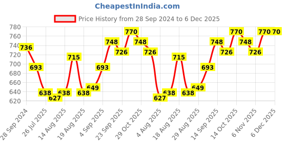 firstcry.com Cute Walk by Babyhug Ballerina with Velcro Closure &  Floral Applique - Pink cute walk by babyhug Price History Graph from 28 Sep 2024 to 5 Dec 2025
