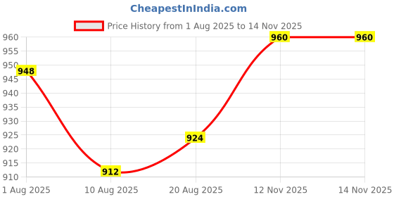 firstcry.com Cute Walk by Babyhug Ballerina With Velcro Closure and Floral Applique - Pink cute walk by babyhug Price History Graph from 1 Aug 2025 to 14 Nov 2025