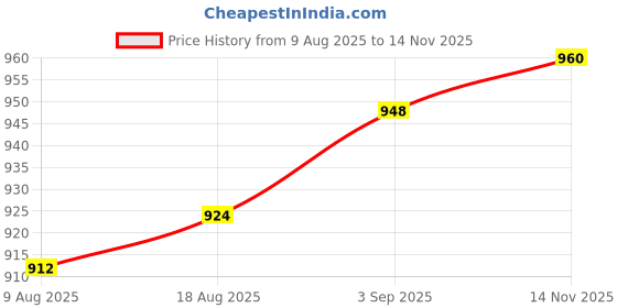 firstcry.com Cute Walk by Babyhug Ballerina With Velcro Closure and Floral Applique - Pink cute walk by babyhug Price History Graph from 9 Aug 2025 to 14 Nov 2025