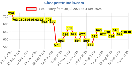 firstcry.com Cute Walk by Babyhug Ballerina with Velcro Closure &  Floral Applique - Red cute walk by babyhug Price History Graph from 30 Jul 2024 to 3 Dec 2025