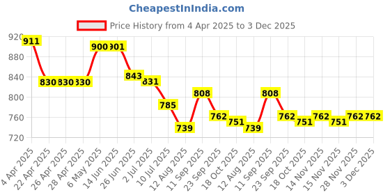 firstcry.com Cute Walk by Babyhug Ballerina with Velcro Closure & Floral Applique - Red cute walk by babyhug Price History Graph from 4 Apr 2025 to 2 Dec 2025