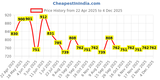 firstcry.com Cute Walk by Babyhug Ballerina with Velcro Closure & Floral Applique - Red cute walk by babyhug Price History Graph from 22 Apr 2025 to 4 Dec 2025