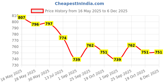 firstcry.com Cute Walk by Babyhug Ballerina with Velcro Closure & Floral Applique - Sea Green cute walk by babyhug Price History Graph from 16 May 2025 to 6 Dec 2025