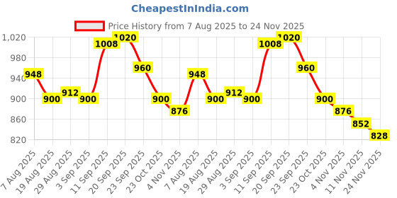 firstcry.com Cute Walk by Babyhug Ballerina With Velcro Closure and Heart Applique & Sequin - Golden cute walk by babyhug Price History Graph from 7 Aug 2025 to 24 Nov 2025