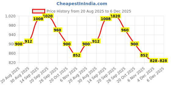 firstcry.com Cute Walk by Babyhug Ballerina With Velcro Closure and Heart Applique & Sequin - Golden cute walk by babyhug Price History Graph from 20 Aug 2025 to 5 Dec 2025