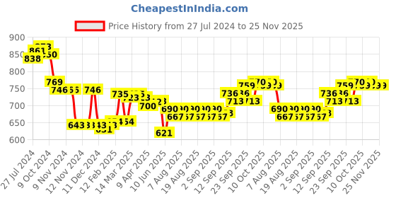 firstcry.com Cute Walk by Babyhug Ballerina With Velcro Closure Butterfly Print & Bow Applique - Pink cute walk by babyhug Price History Graph from 27 Jul 2024 to 24 Nov 2025