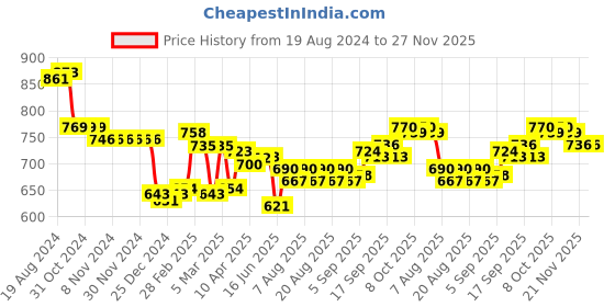 firstcry.com Cute Walk by Babyhug Ballerina With Velcro Closure Butterfly Print & Bow Applique - Pink cute walk by babyhug Price History Graph from 19 Aug 2024 to 27 Nov 2025
