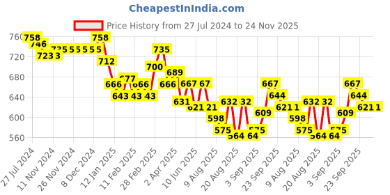 firstcry.com Cute Walk by Babyhug Ballerina With Velcro Closure Butterfly Print & Bow Applique - Purple cute walk by babyhug Price History Graph from 27 Jul 2024 to 24 Nov 2025