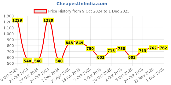 firstcry.com Cute Walk by Babyhug Ballerinas Bow Applique - Pink cute walk by babyhug Price History Graph from 9 Oct 2024 to 30 Nov 2025