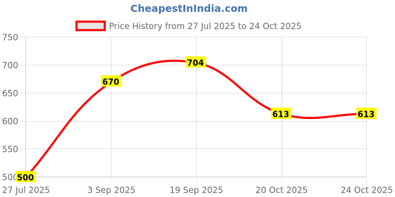 firstcry.com Cute Walk by Babyhug Ballerinas - Red cute walk by babyhug Price History Graph from 27 Jul 2025 to 22 Oct 2025