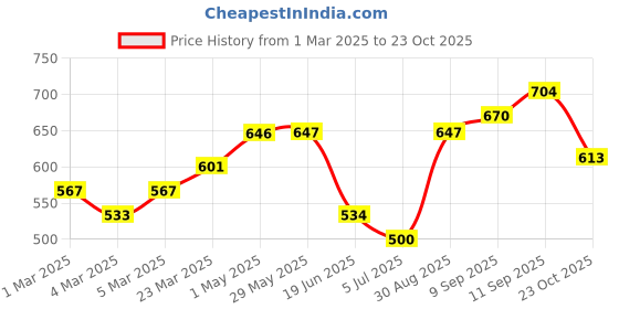 firstcry.com Cute Walk by Babyhug Ballerinas - Red cute walk by babyhug Price History Graph from 1 Mar 2025 to 23 Oct 2025