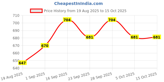 firstcry.com Cute Walk by Babyhug Ballerinas - Red cute walk by babyhug Price History Graph from 19 Aug 2025 to 15 Oct 2025
