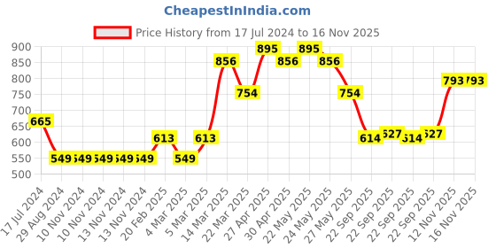 firstcry.com Cute Walk by Babyhug Ballerinas Stones Applique - Pink cute walk by babyhug Price History Graph from 17 Jul 2024 to 15 Nov 2025