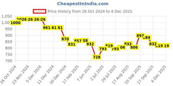 firstcry.com Cute Walk by Babyhug Ballerinas Velcro Closure with Chevron Print & Bow Applique - Pink cute walk by babyhug Price History Graph from 26 Oct 2024 to 3 Dec 2025