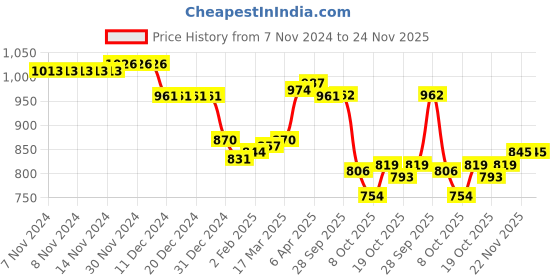 firstcry.com Cute Walk by Babyhug Ballerinas Velcro Closure with Chevron Print & Bow Applique - Pink cute walk by babyhug Price History Graph from 7 Nov 2024 to 24 Nov 2025