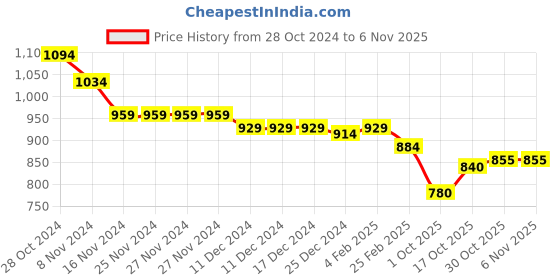 firstcry.com Cute Walk by Babyhug Ballerinas with Buckle Closure & Bow Applique - Pink cute walk by babyhug Price History Graph from 28 Oct 2024 to 6 Nov 2025