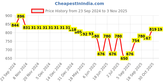 firstcry.com Cute Walk By Babyhug Ballerinas With Buckle Closure & Bow Applique - Red cute walk by babyhug Price History Graph from 23 Sep 2024 to 2 Nov 2025