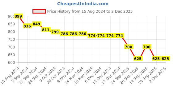 firstcry.com Cute Walk By Babyhug Ballerinas With Buckle Closure & Floral Applique - Red cute walk by babyhug Price History Graph from 15 Aug 2024 to 2 Dec 2025