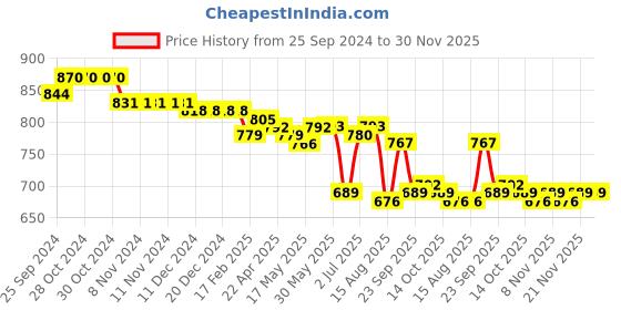 firstcry.com Cute Walk by Babyhug Ballerinas With Buckle Closure - Black cute walk by babyhug Price History Graph from 25 Sep 2024 to 30 Nov 2025