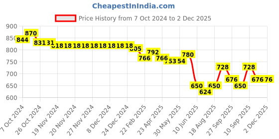 firstcry.com Cute Walk by Babyhug Ballerinas With Buckle Closure - Red cute walk by babyhug Price History Graph from 7 Oct 2024 to 2 Dec 2025