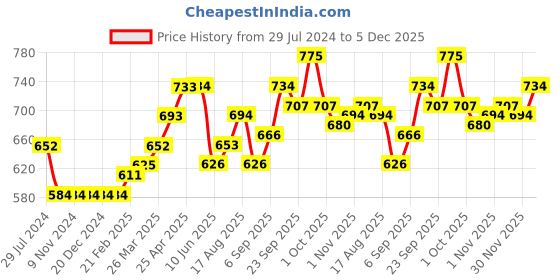 firstcry.com Cute Walk by Babyhug Ballerinas with Floral Applique - Orange cute walk by babyhug Price History Graph from 29 Jul 2024 to 5 Dec 2025