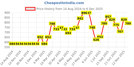firstcry.com Cute Walk by Babyhug Ballerinas with Floral Applique - Red cute walk by babyhug Price History Graph from 14 Aug 2024 to 5 Dec 2025