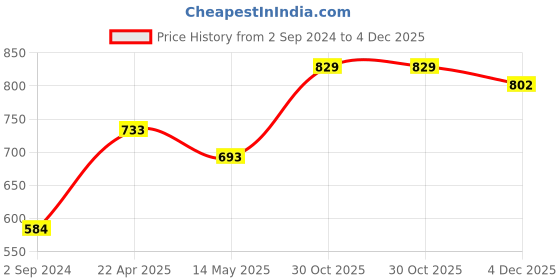 firstcry.com Cute Walk by Babyhug Ballerinas with Floral Applique - Red cute walk by babyhug Price History Graph from 2 Sep 2024 to 4 Dec 2025