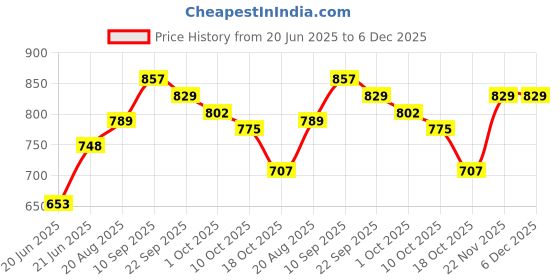 firstcry.com Cute Walk by Babyhug Ballerinas with Floral Applique - Red cute walk by babyhug Price History Graph from 20 Jun 2025 to 5 Dec 2025