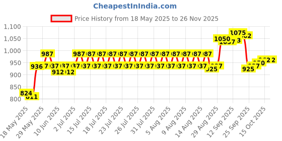 firstcry.com Cute Walk by Babyhug Ballerinas with Strap Closure & Bow Applique - Gold cute walk by babyhug Price History Graph from 18 May 2025 to 24 Nov 2025