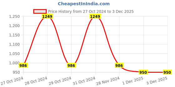 firstcry.com Cute Walk by Babyhug Ballerinas with Strap Closure & Bow Applique - White cute walk by babyhug Price History Graph from 27 Oct 2024 to 1 Dec 2025