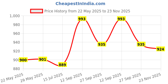 firstcry.com Cute Walk by Babyhug Ballerinas With Velcro Closure & Bow Applique - Beige cute walk by babyhug Price History Graph from 22 May 2025 to 23 Nov 2025