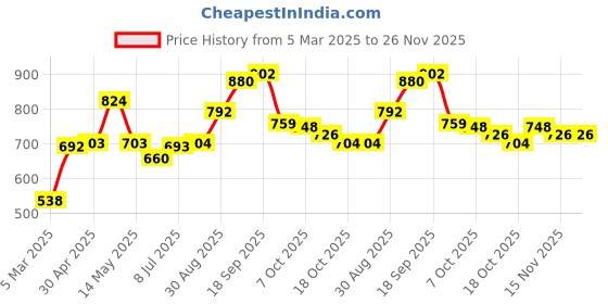 firstcry.com Cute Walk by Babyhug Ballerinas with Velcro Closure & Bow Applique- Blue cute walk by babyhug Price History Graph from 5 Mar 2025 to 25 Nov 2025