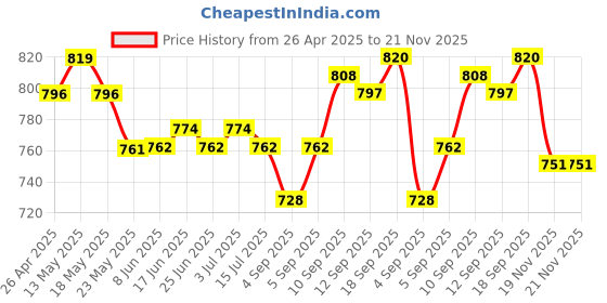 firstcry.com Cute Walk by Babyhug Ballerinas With Velcro Closure & Bow Applique - Blue cute walk by babyhug Price History Graph from 26 Apr 2025 to 21 Nov 2025