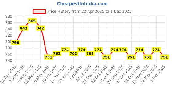 firstcry.com Cute Walk by Babyhug Ballerinas With Velcro Closure & Bow Applique - Blue cute walk by babyhug Price History Graph from 22 Apr 2025 to 1 Dec 2025