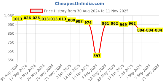 firstcry.com Cute Walk by Babyhug Ballerinas With Velcro Closure & Bow Applique - Golden cute walk by babyhug Price History Graph from 30 Aug 2024 to 10 Nov 2025