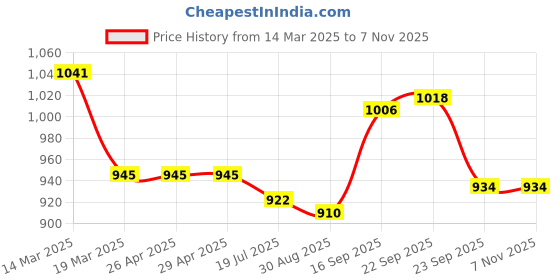 firstcry.com Cute Walk by Babyhug Ballerinas With Velcro Closure & Bow Applique - Golden cute walk by babyhug Price History Graph from 14 Mar 2025 to 7 Nov 2025
