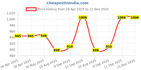 firstcry.com Cute Walk by Babyhug Ballerinas With Velcro Closure & Bow Applique - Golden cute walk by babyhug Price History Graph from 26 Apr 2025 to 21 Nov 2025