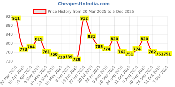 firstcry.com Cute Walk by Babyhug Ballerinas with Velcro Closure & Bow Applique - Light Blue cute walk by babyhug Price History Graph from 20 Mar 2025 to 4 Dec 2025