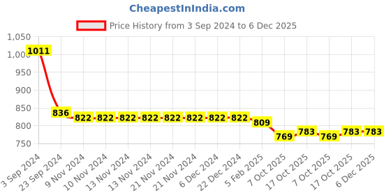 firstcry.com Cute Walk by Babyhug Ballerinas With Velcro Closure & Bow Applique - Pink cute walk by babyhug Price History Graph from 3 Sep 2024 to 6 Dec 2025
