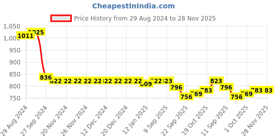 firstcry.com Cute Walk by Babyhug Ballerinas With Velcro Closure & Bow Applique - Pink cute walk by babyhug Price History Graph from 29 Aug 2024 to 27 Nov 2025