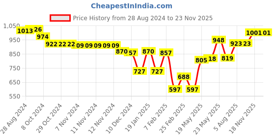 firstcry.com Cute Walk by Babyhug Ballerinas With Velcro Closure & Bow Applique - Pink cute walk by babyhug Price History Graph from 28 Aug 2024 to 23 Nov 2025
