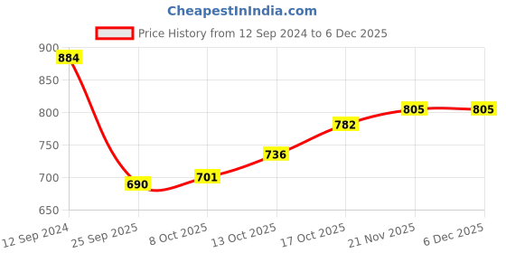 firstcry.com Cute Walk by Babyhug Ballerinas with Velcro Closure & Bow Applique-  Pink cute walk by babyhug Price History Graph from 12 Sep 2024 to 4 Dec 2025
