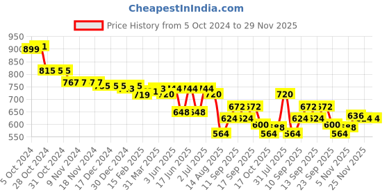firstcry.com Cute Walk by Babyhug Ballerinas with Velcro Closure and Bow Applique - Pink cute walk by babyhug Price History Graph from 5 Oct 2024 to 28 Nov 2025