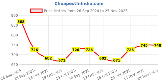 firstcry.com Cute Walk by Babyhug Ballerinas with Velcro Closure & Bow Applique- Pink cute walk by babyhug Price History Graph from 26 Sep 2024 to 24 Nov 2025